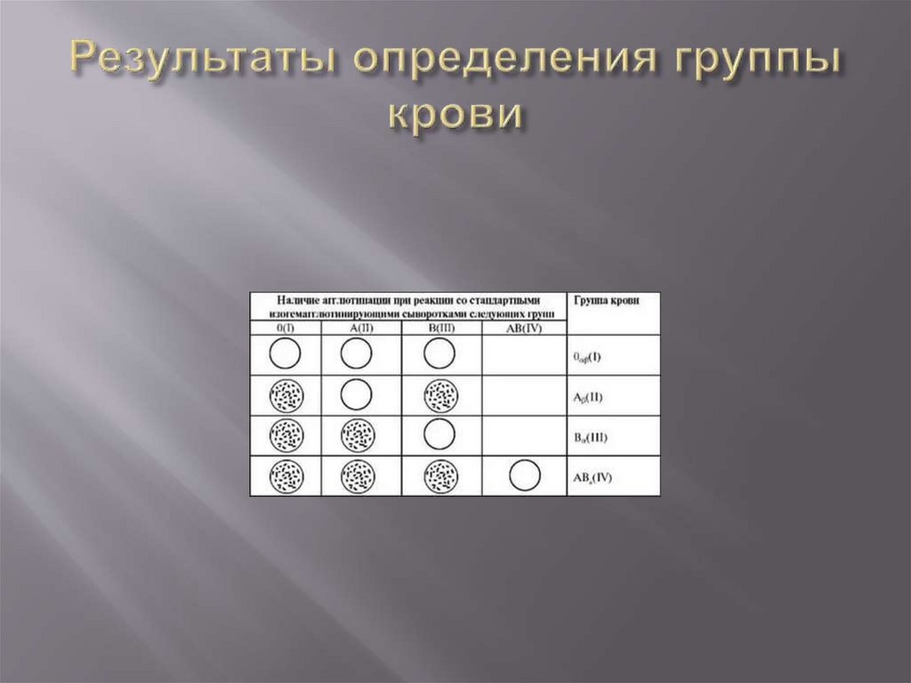 Результаты определения группы крови