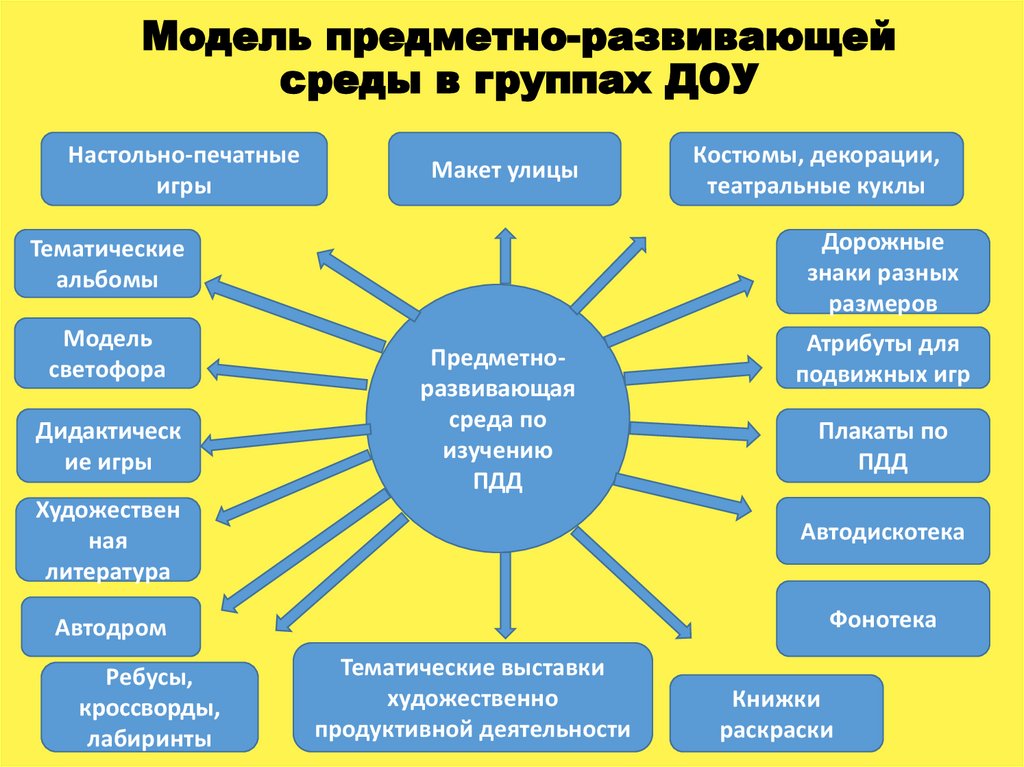 Модель предметно развивающей среды