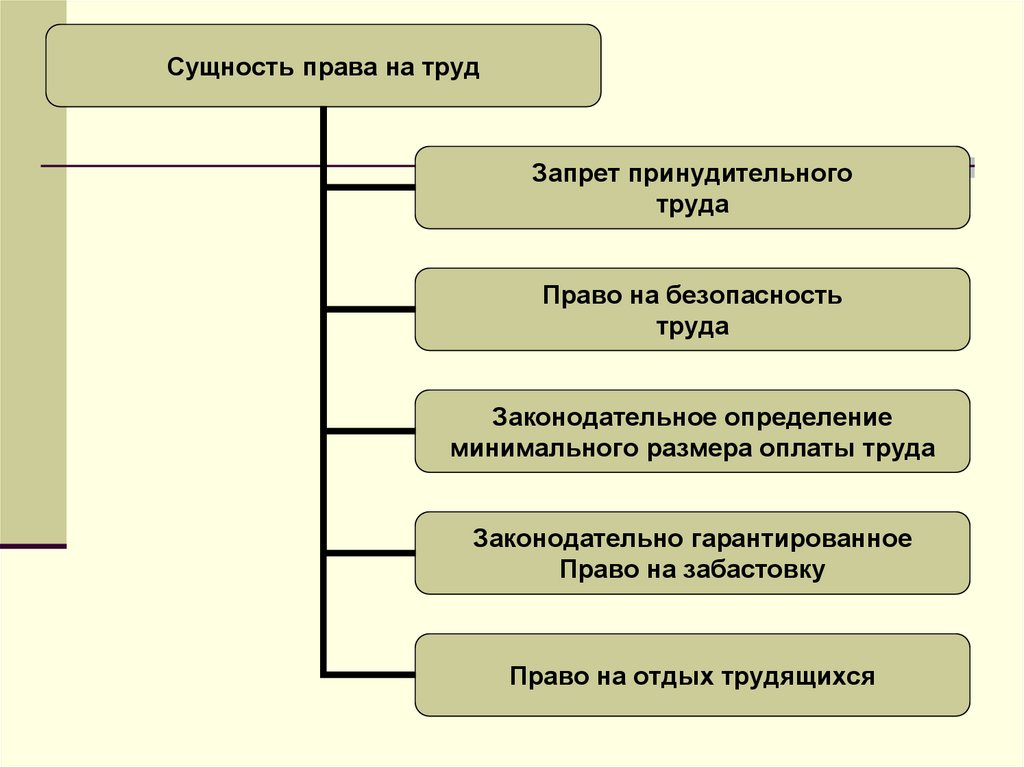 2 право на труд. Сущность трудового права. Сущность права на труд. Понятие трудовых правоотношений схема. Право на труд трудовые правоотношения.