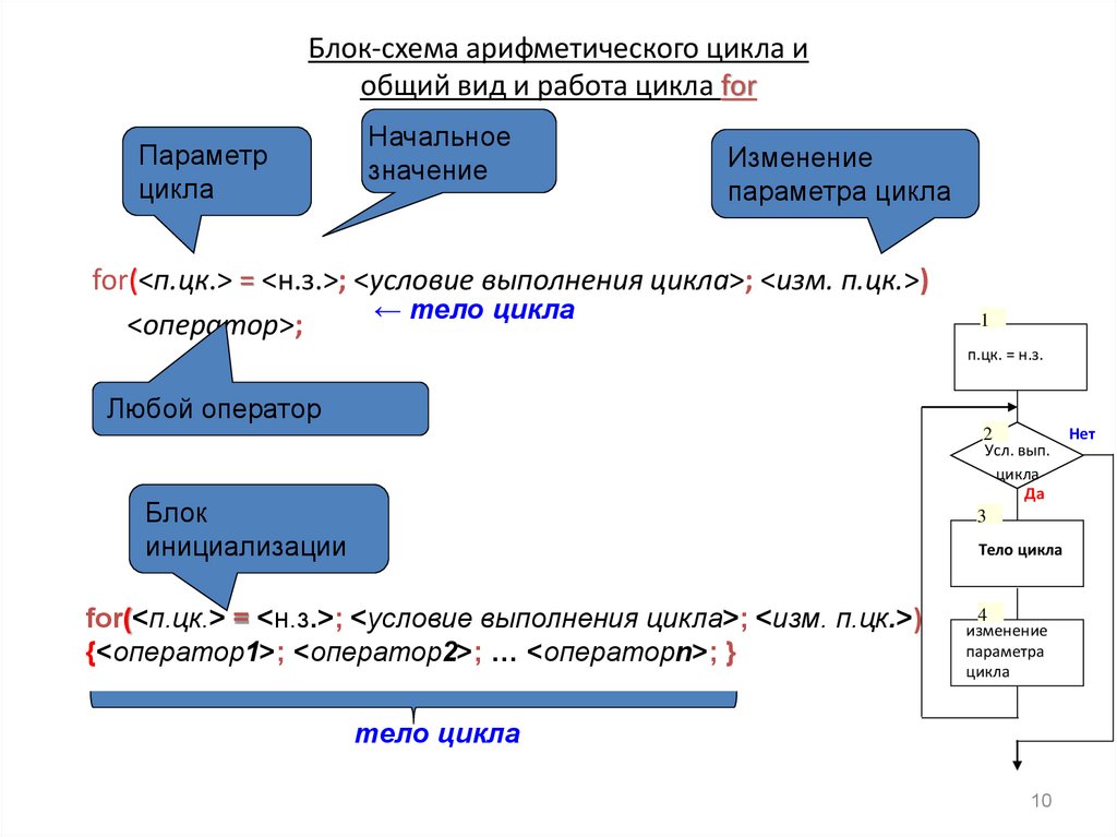 Блок схемы циклы задачи