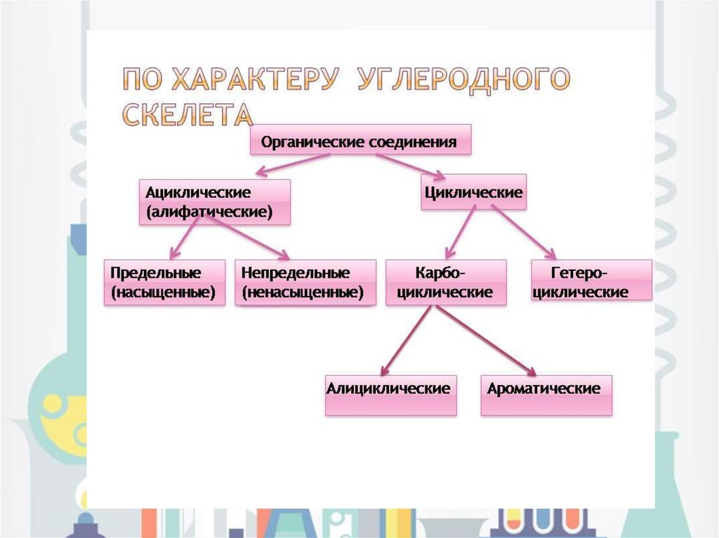 Классификация органических соединений презентация