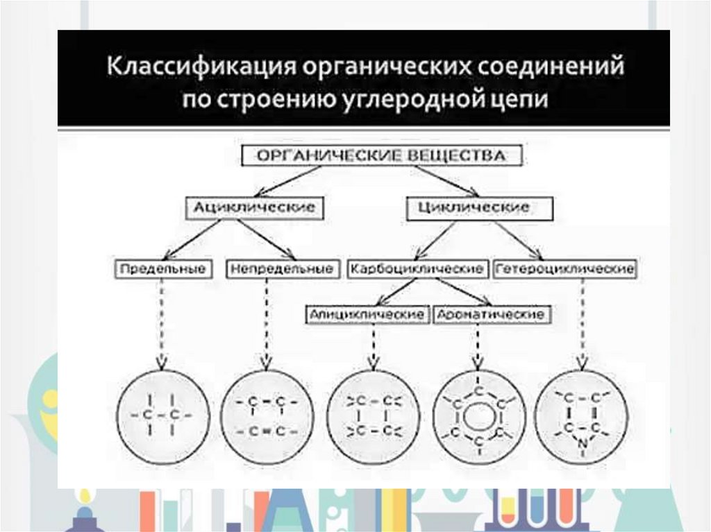 Схема органических веществ. Органические соединения классификация органических соединений. Классификация органических соединений таблица 9 класс. 1. Классификация органических соединений.. Классификация органических веществ углеводороды.