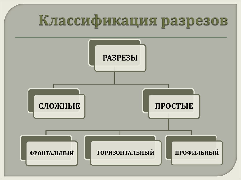 Классификация разрезов и сечений. Классификация разрезов виды разрезов. Обозначение разрезов. Классификация сложных разрезов. Классификация разрезов.