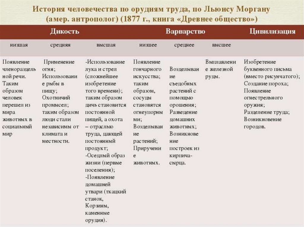 Важнейшие цивилизации. История человечества по орудиям труда. Дикость варварство цивилизация. Дикость варварство цивилизация Морган. Цивилизации в истории человечества таблица.