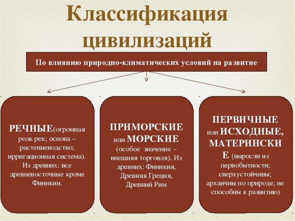 Виды цивилизаций. Классификация цивилизаций. Классификация типов цивилизаций. Подходы к классификации цивилизаций. Классификация Мировых цивилизаций.