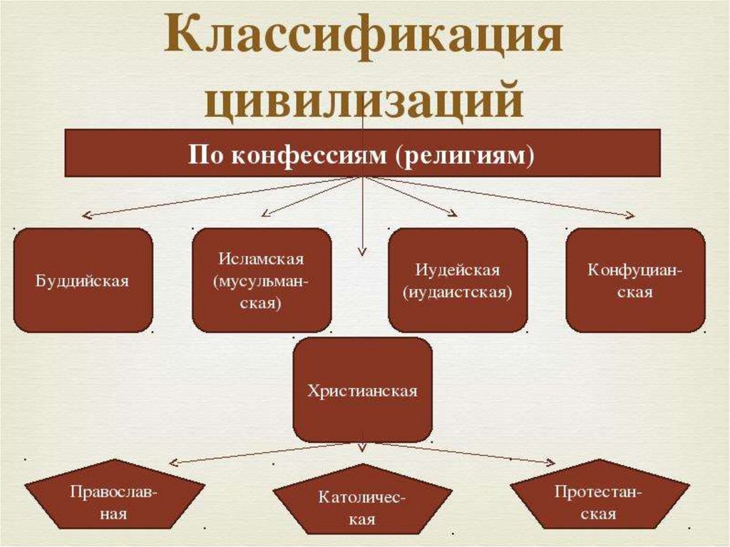 Принципы цивилизации. Классификация цивилизаций. Классификация типов цивилизаций. Классификация Мировых цивилизаций. Историческая классификация цивилизаций.