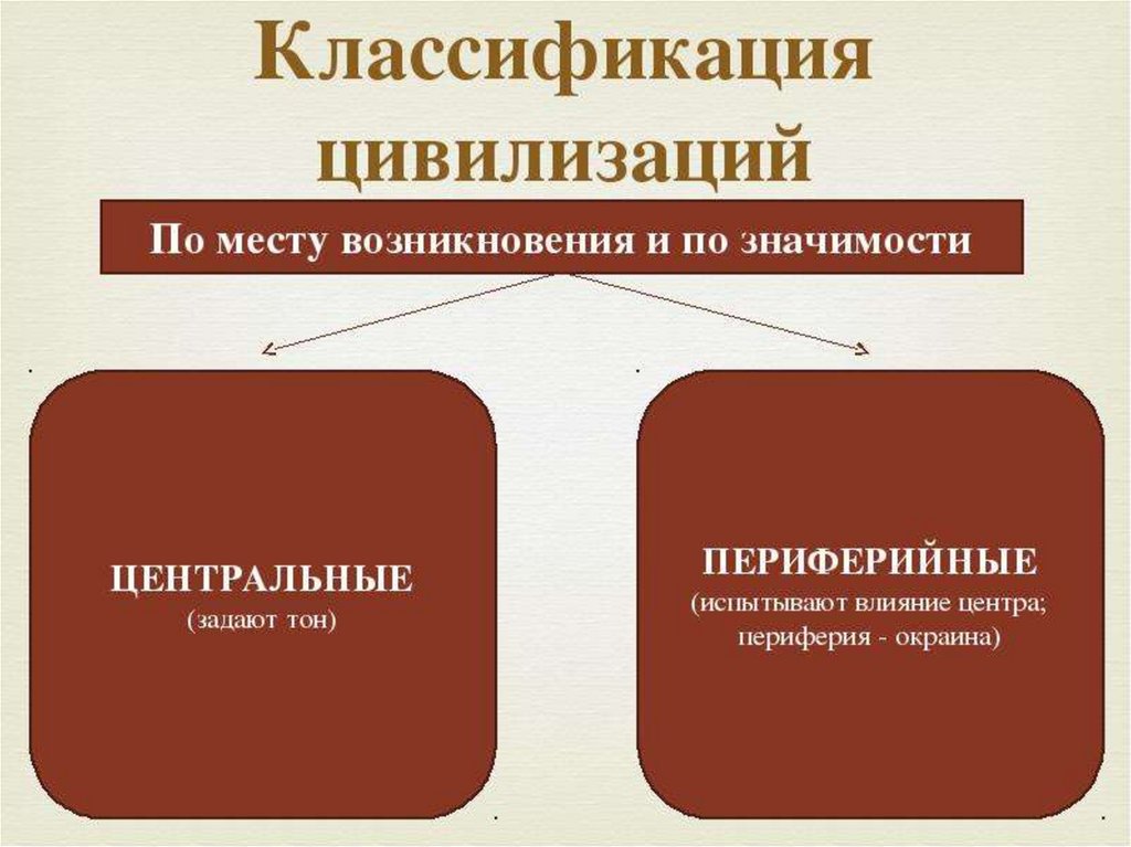 Культура это синоним цивилизации. Классификация цивилизаций. Классификация типов цивилизаций. Типы цивилизаций в истории. Основные классификации цивилизаций.