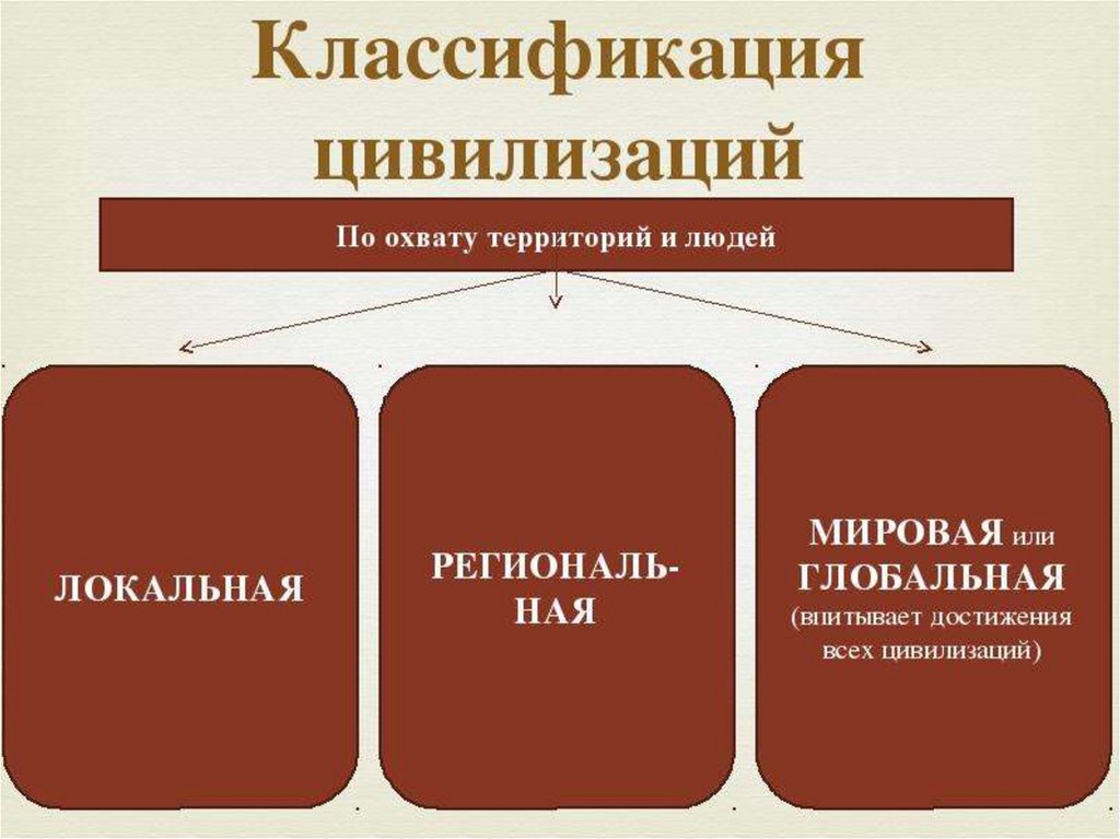 Локальные цивилизации являются. Классификация цивилизаций. Классификация Мировых цивилизаций. Классификация цивилизации локальная. Классификация типов цивилизаций.