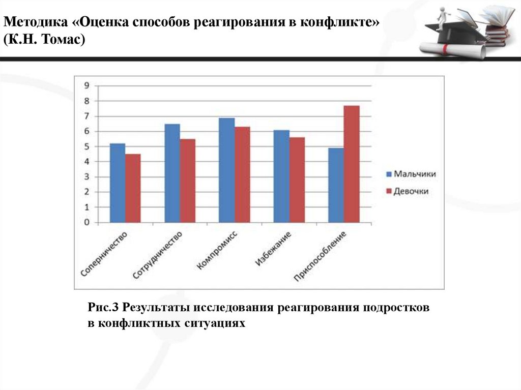 Методика «Оценка способов реагирования в конфликте» (К.Н. Томас)