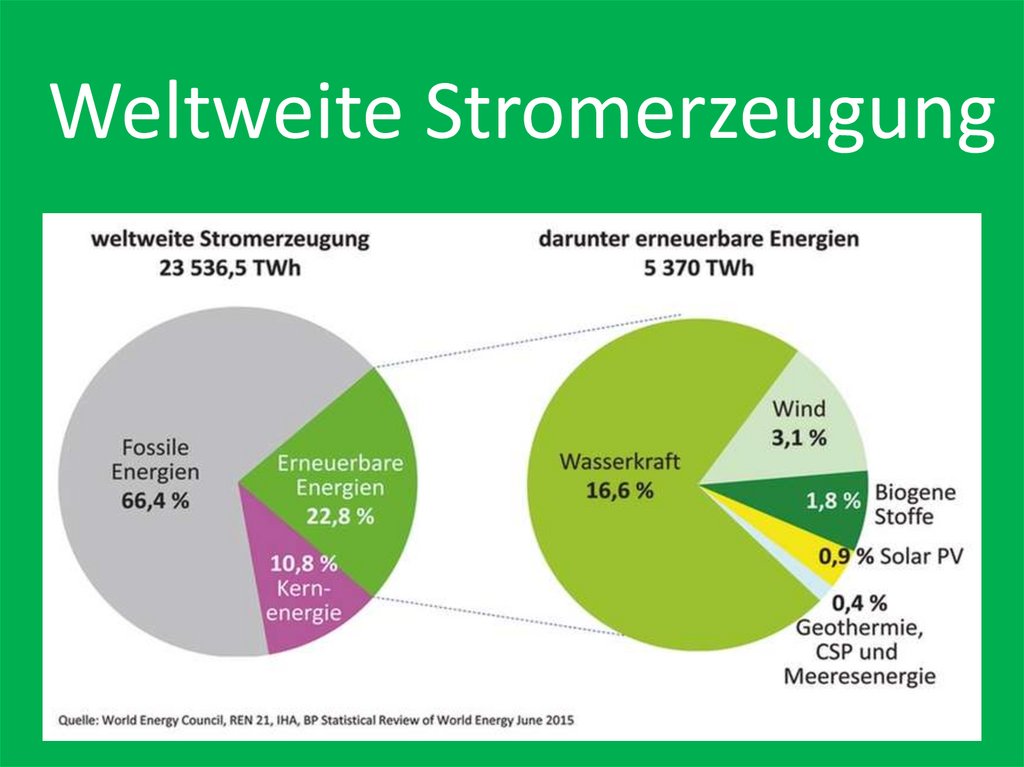 Weltweite Stromerzeugung