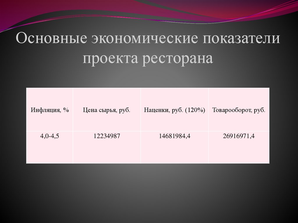 Основные экономические показатели проекта ресторана