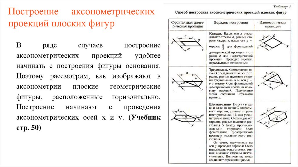 Аксонометрические проекции плоских фигур. Способ построения аксонометрических проекций плоских фигур таблица 1.