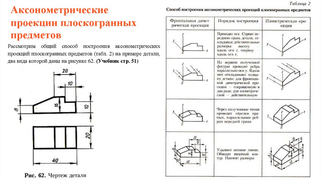 Проекция таблицы. Аксонометрические проекции плоскогранных предметов. Способ построения аксонометрических проекций плоских фигур. Построение аксонометрических проекций плоскогранных предметов. Способ построения аксонометрических проекций плоскогранных фигур.