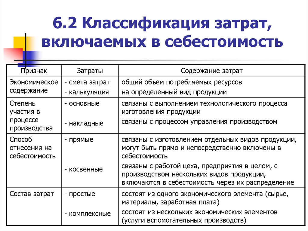 Какие статьи расходов включают в себестоимость проекта