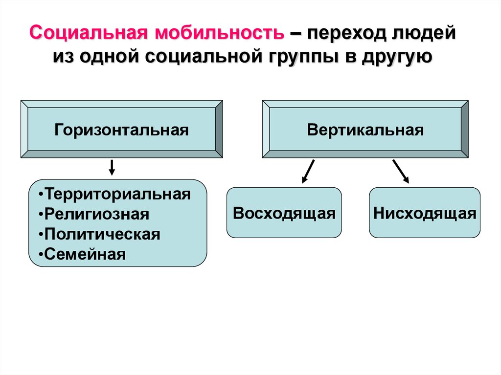 Одежда социальных слоев. Соц слой виды. Социальные слои картинки.