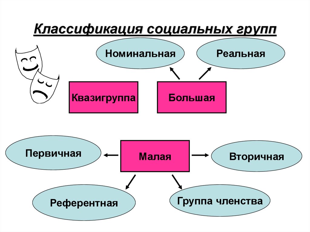 Структура соц групп