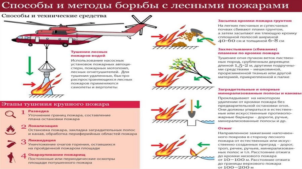 Пожары способы