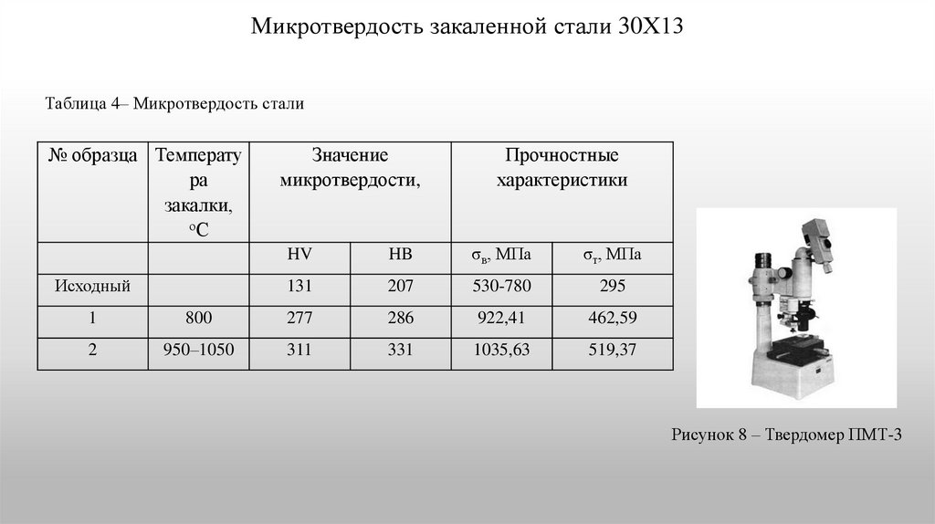 Микротвердость закаленной стали 30Х13