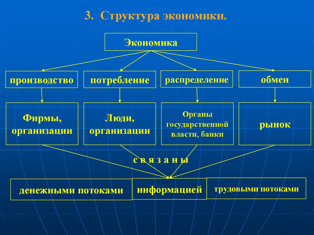 Структурная экономика россии. Структура экономики. Экономическая структура. Структура экономики схема. Структура современной экономики.