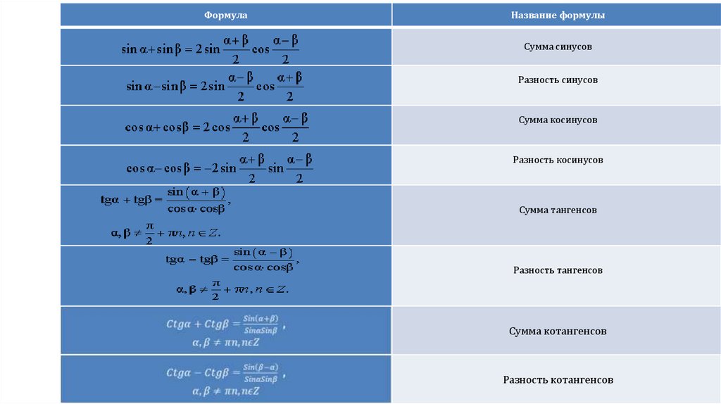 Формула преобразования разности в произведение. Формулы суммы и разности тригонометрических функций. Сумма и разность тригонометрических функций. Тригонометрические формулы суммы и разности. Формулы разности тригонометрических функций.