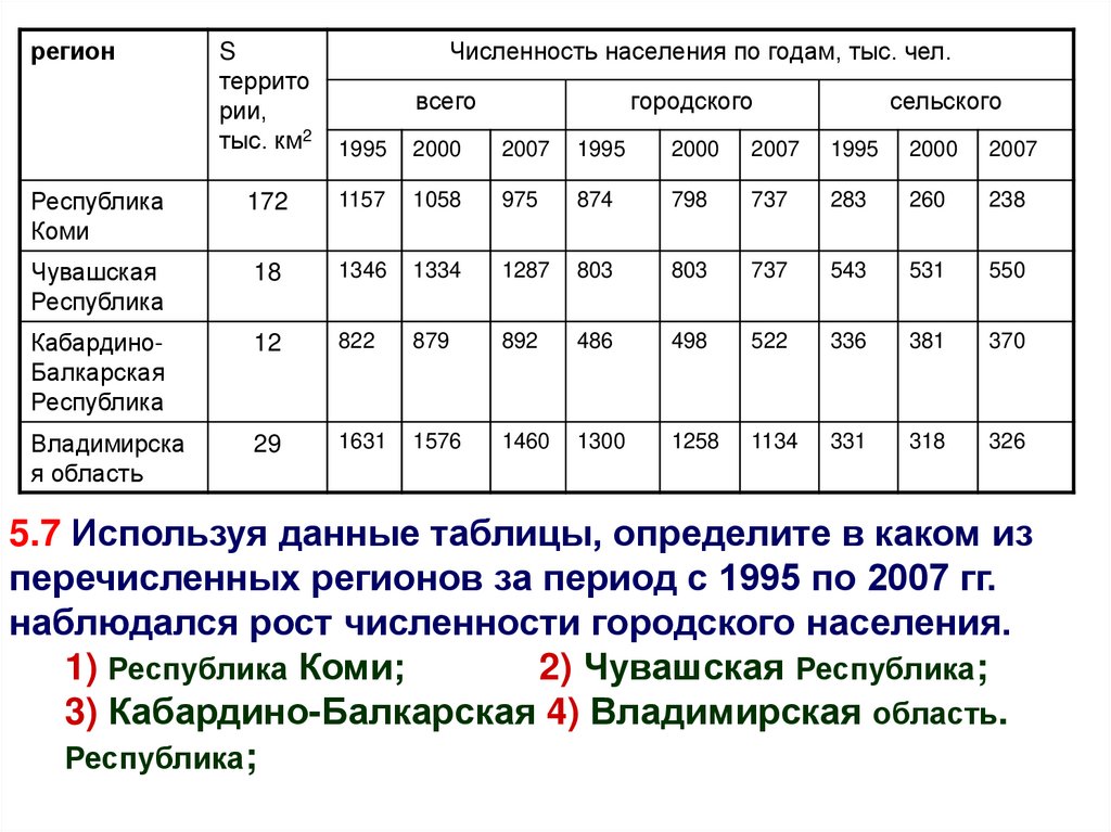 Используя данные таблицы численность. Республика Коми численность с 1995 по 2007. Данные за период с 1995 по 2007. В каком из перечисленных регионов в период с 1995. В каком из перечисленных регионов за период с 1995 2007.