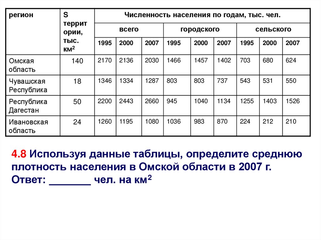 Используя данные численности населения. Используя данные таблицы, определите среднюю плотность населения. Определите среднюю плотность населения в Чувашской Республике 2007. Плотность населения Омской области 2007. Пользуясь таблицей определите среднюю плотность населения.