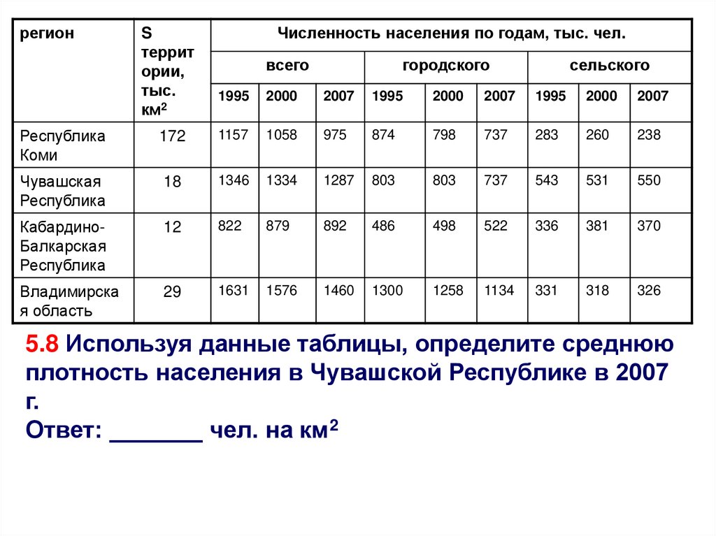 Используя данные таблицы 9. Средняя плотность населения в Чувашской Республике в 2007 году. Используя данные таблицы, определите среднюю плотность населения. Определите среднюю плотность населения в Чувашской Республике 2007. Пользуясь таблицей определите среднюю плотность населения.