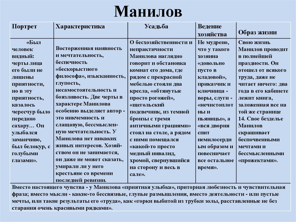 Описание помещиков в мертвых душах по плану описание