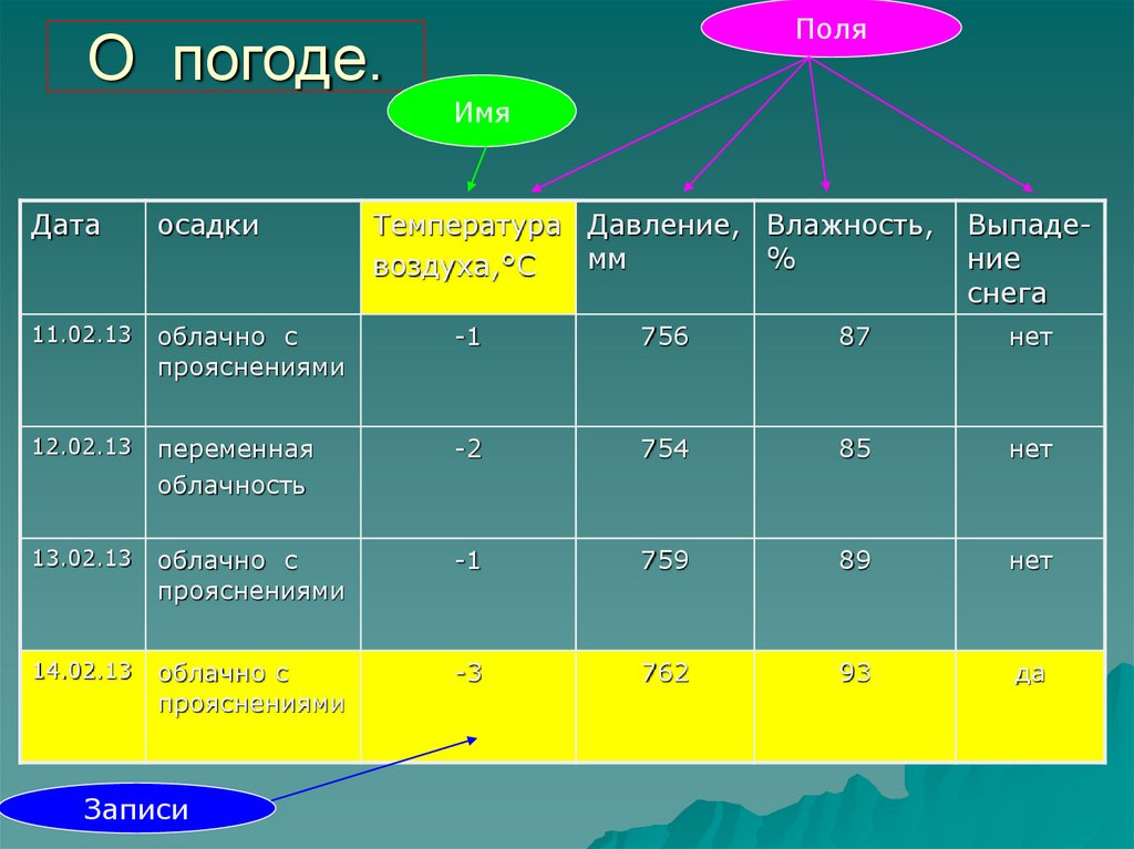 Установите соответствие между типами и значениями полей базы данных.