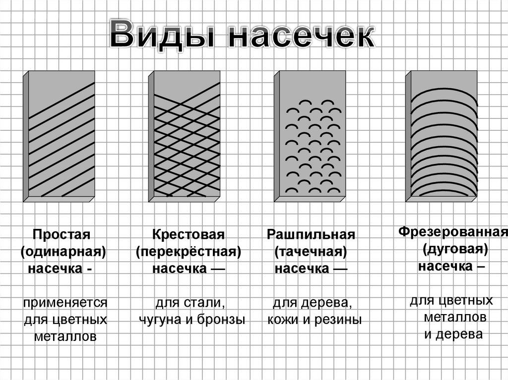 Виды рисунка перечислить. Типы насечек напильников. Насечка напильника для обработки стали. Формы насечек напильников. Тип насечки на напильнике двойная одинарная рашпильная.