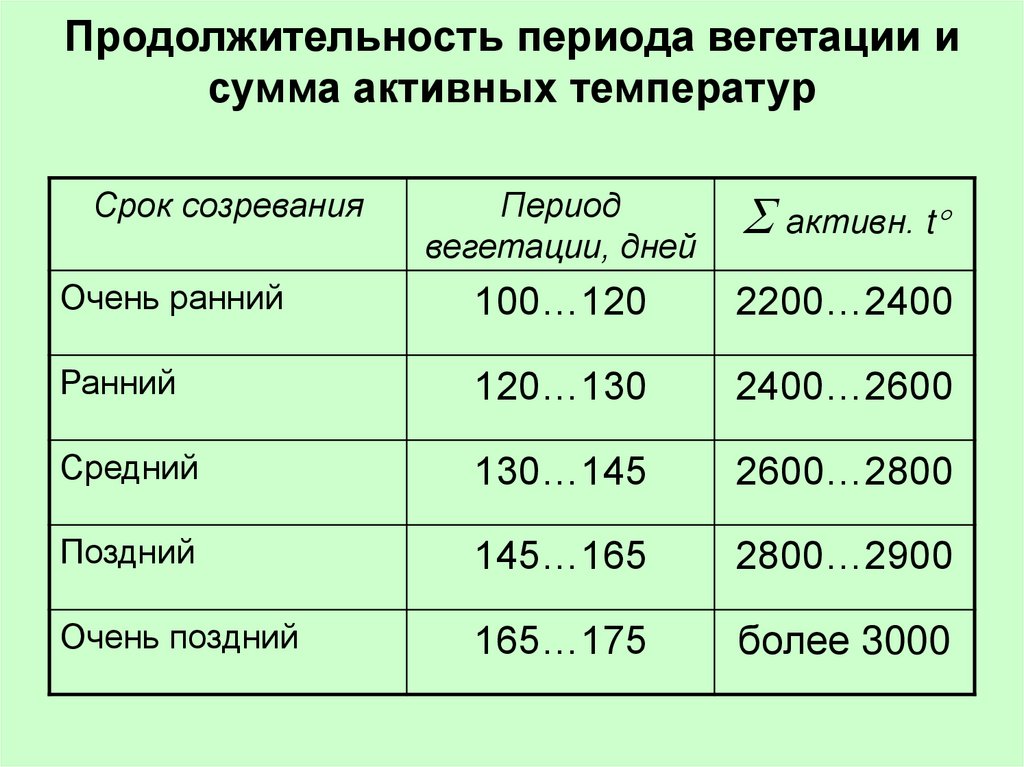 Карта сумма активных температур россии