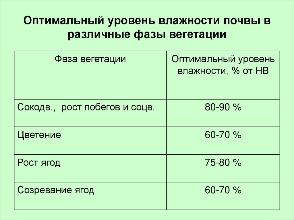 Уровень влажности