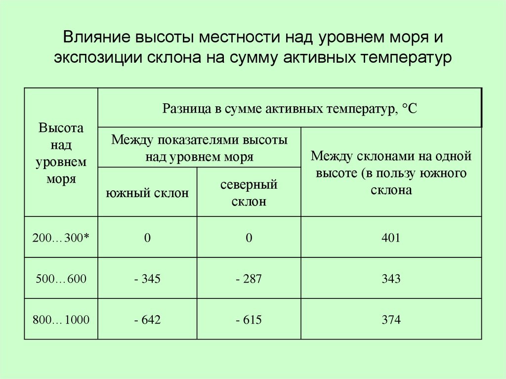 Влияние высоты местности над уровнем моря и экспозиции склона на сумму активных температур