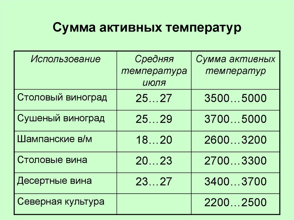 Чем выше сумма активных температур на определенной