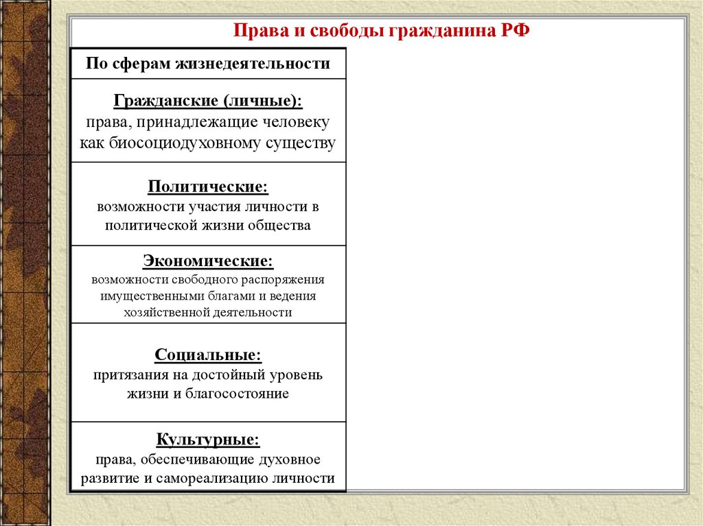 Права и свободы гражданина РФ