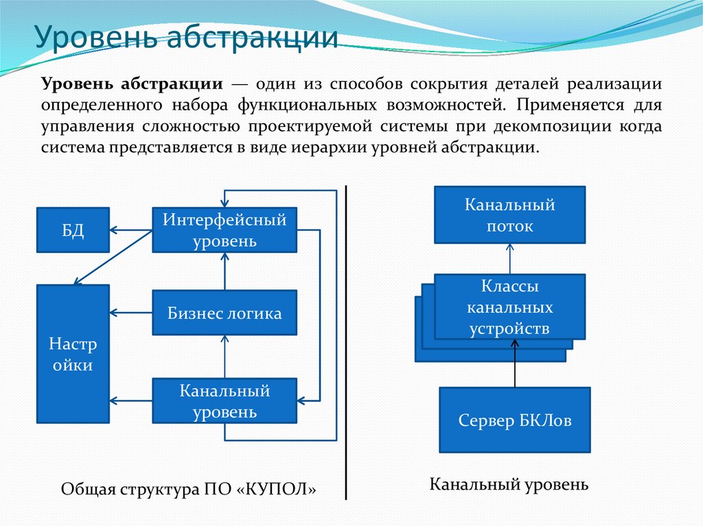 Уровни абстракции базы данных