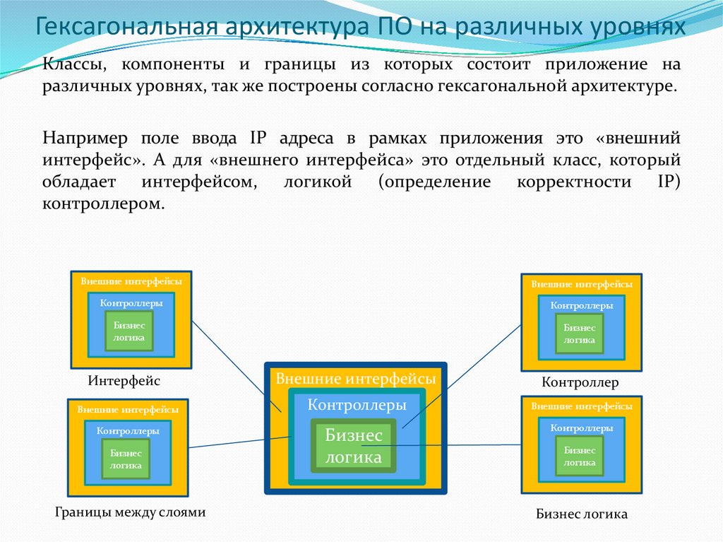 Гексагональная архитектура ПО на различных уровнях