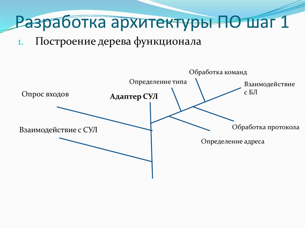 Разработка архитектуры ПО шаг 1