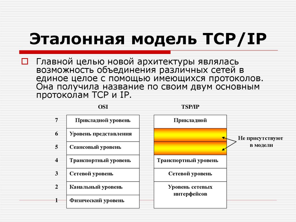 Эталонная модель TCP/IP