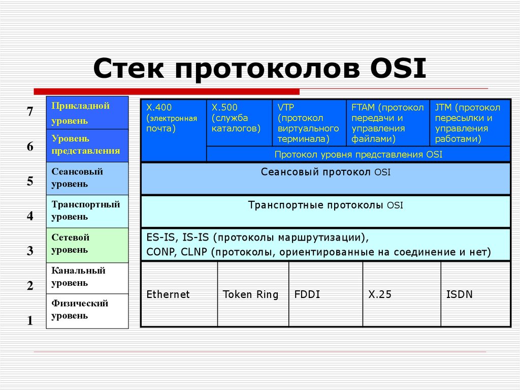 Стек протоколов OSI