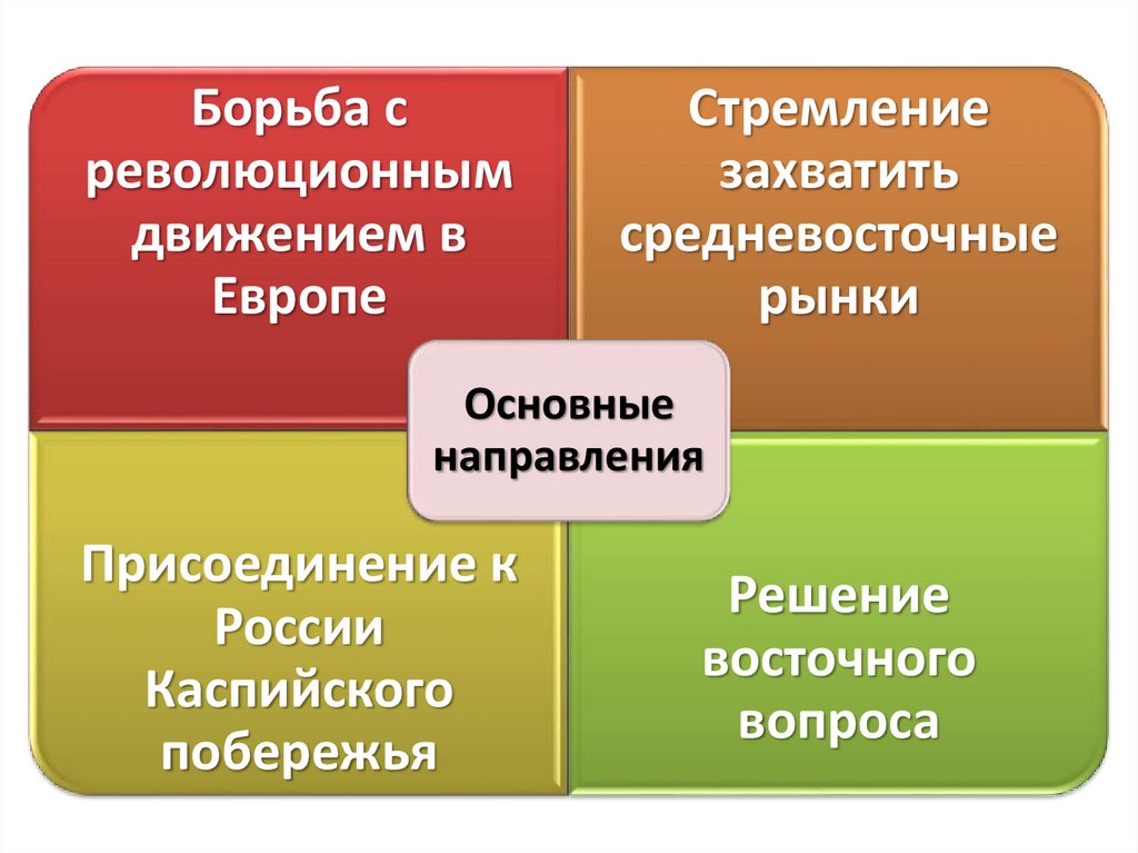 Направление революции. Стремление захватить средневосточные рынки. Борьба с революциями в Европе. Борьба с революционным движением в Европе. Россия и революция в Европе.