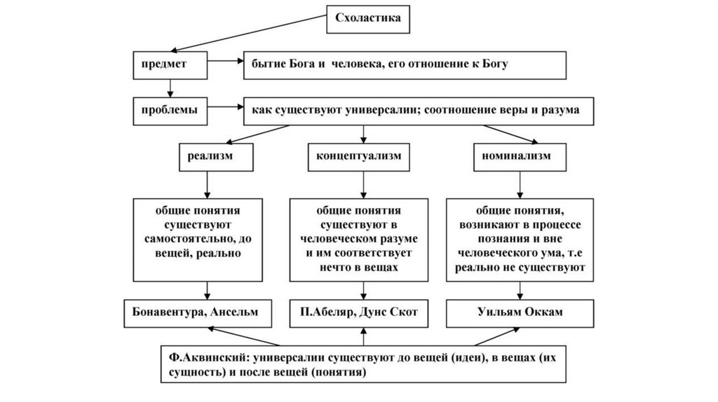 Направление средневековой. Схема схоластики.