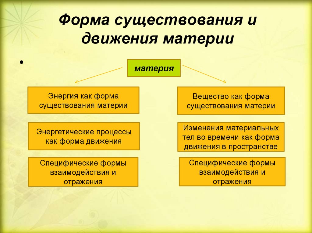 Формы существования материи движения