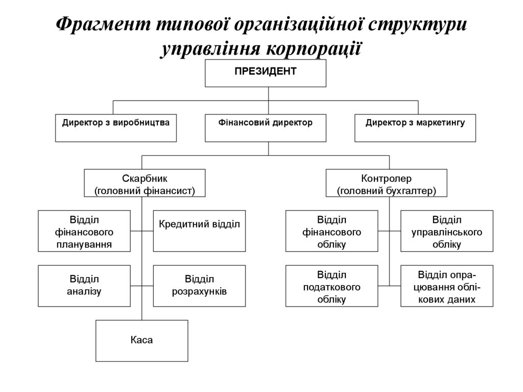 Фрагмент типової організаційної структури управління корпорації
