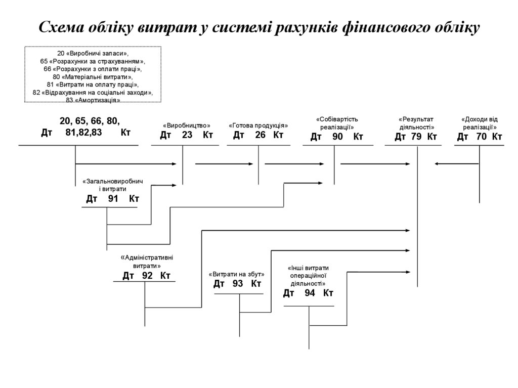Схема обліку витрат у системі рахунків фінансового обліку
