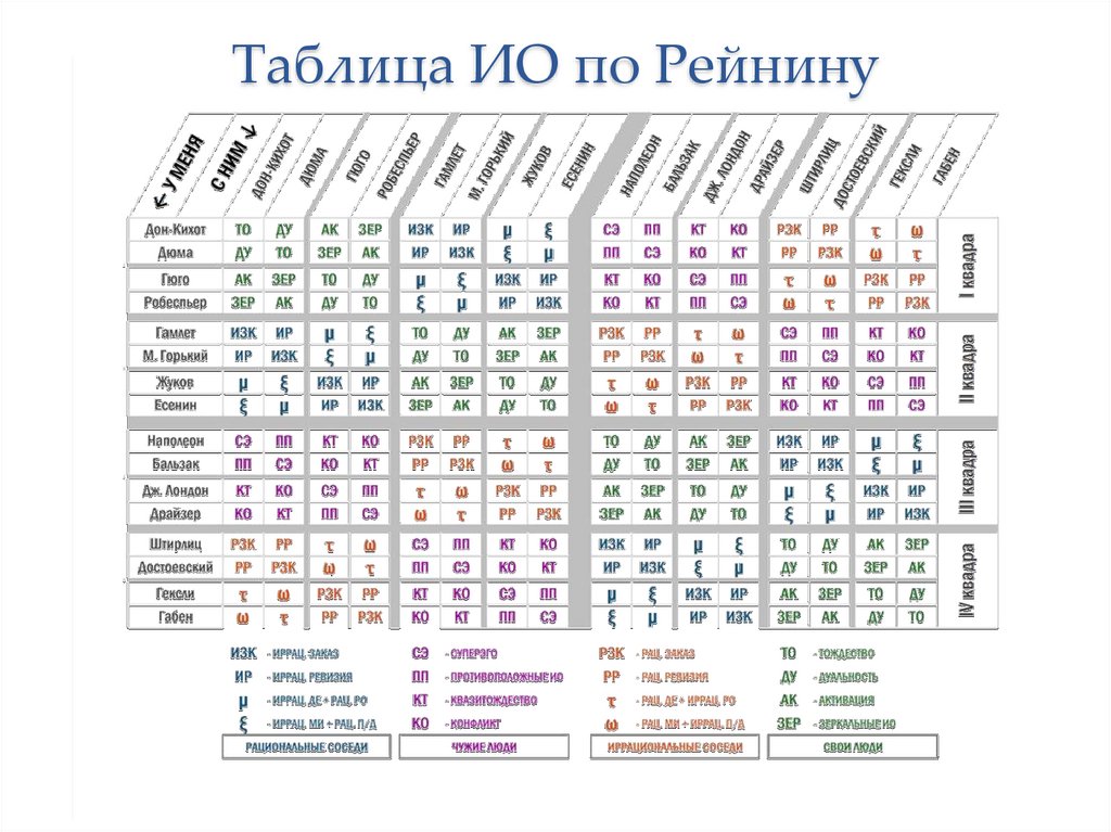 Таблица ИО по Рейнину