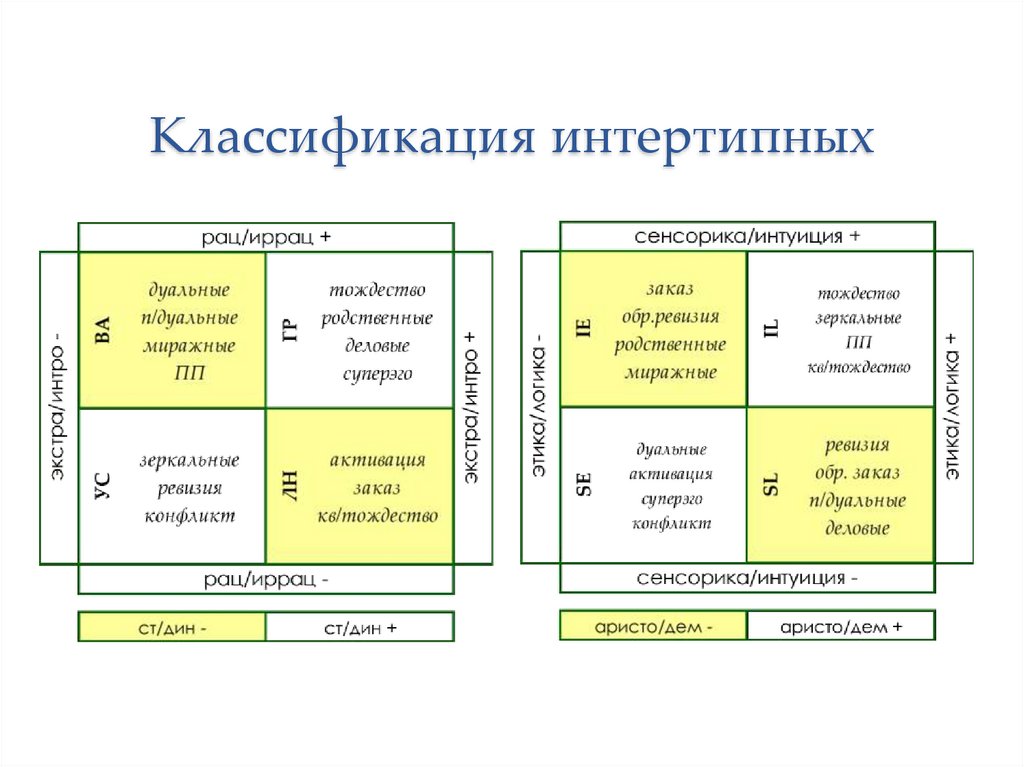 Классификация интертипных