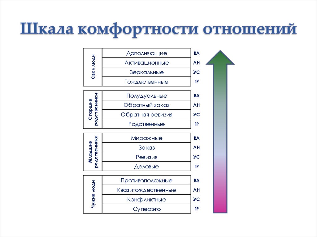 Шкала комфортности отношений