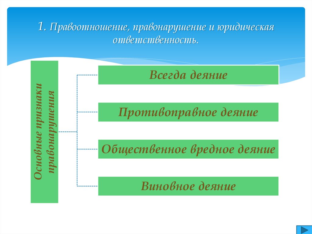 Презентация на тему правоотношения и юридическая ответственность