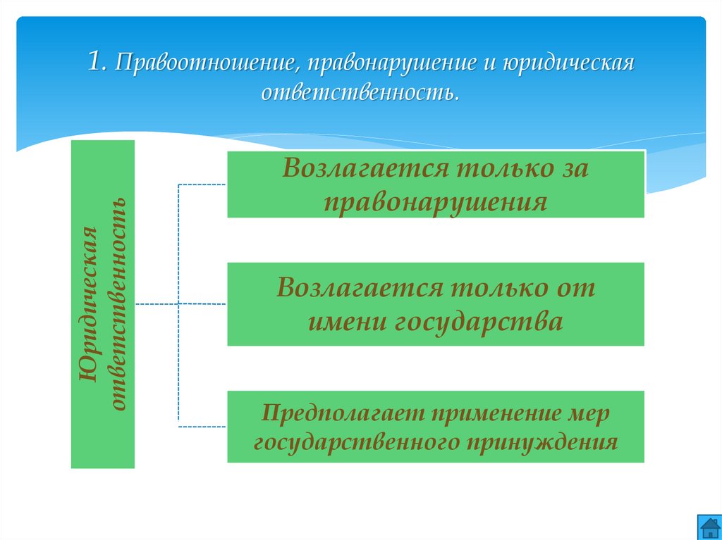 Правонарушение 10.1. Правоотношения и правонарушения. Правоотношения и юридическая ответственность. Правоотношения и правонарушения презентация. Виды правоотношений и юридическая ответственность.